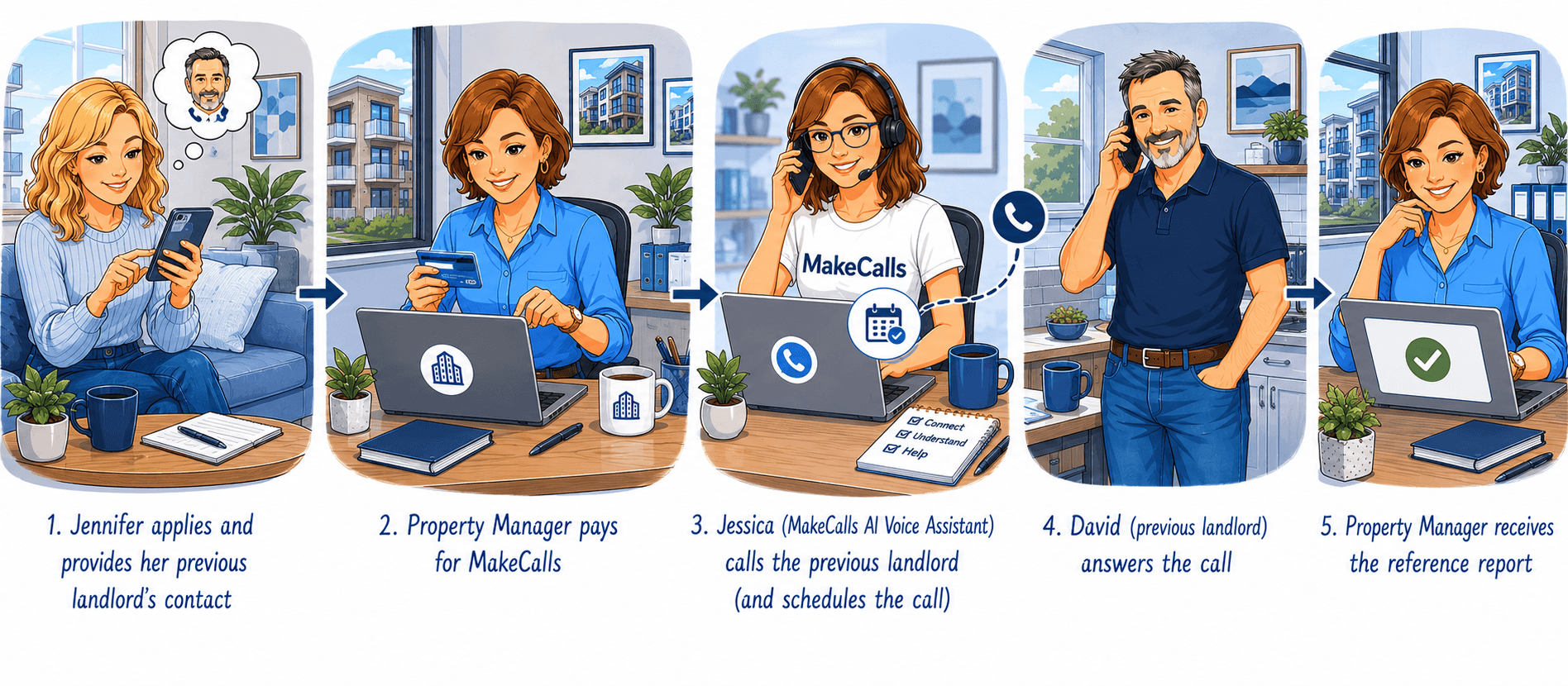 MakeCalls.io process flow: Property manager submits request, applicant provides landlord info, AI assistant calls landlord, landlord answers, property manager receives report